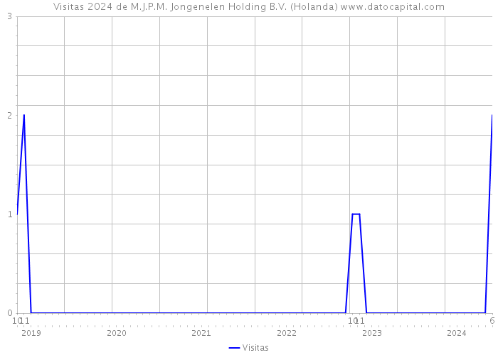 Visitas 2024 de M.J.P.M. Jongenelen Holding B.V. (Holanda) 
