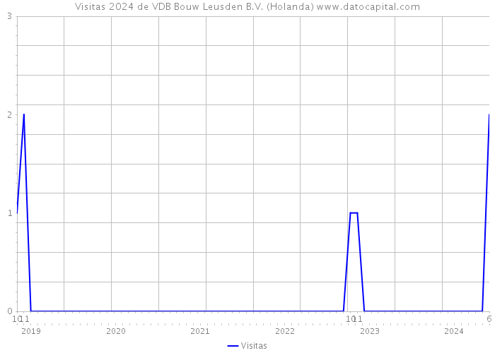 Visitas 2024 de VDB Bouw Leusden B.V. (Holanda) 