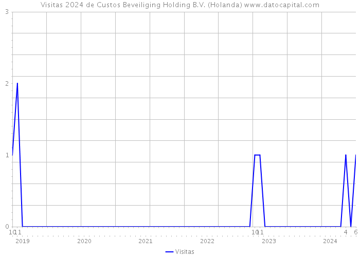 Visitas 2024 de Custos Beveiliging Holding B.V. (Holanda) 