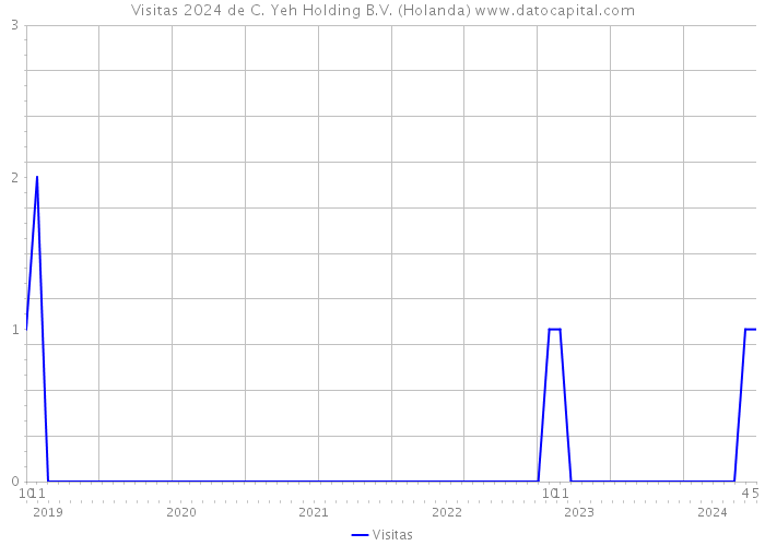 Visitas 2024 de C. Yeh Holding B.V. (Holanda) 