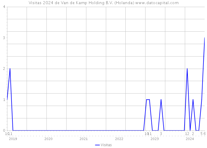 Visitas 2024 de Van de Kamp Holding B.V. (Holanda) 