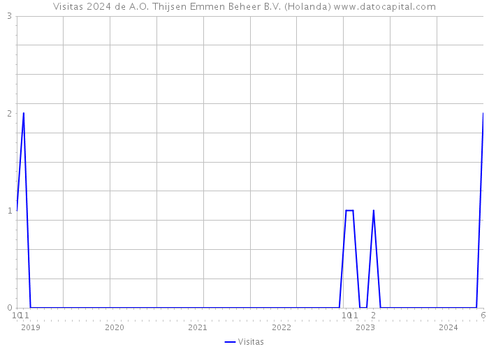 Visitas 2024 de A.O. Thijsen Emmen Beheer B.V. (Holanda) 