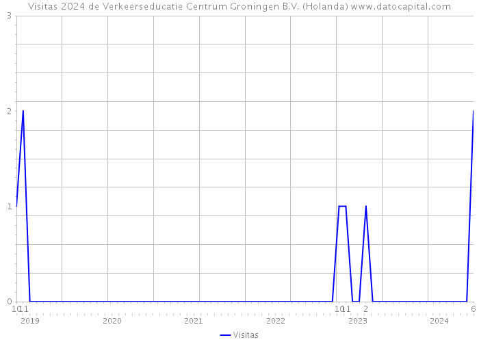 Visitas 2024 de Verkeerseducatie Centrum Groningen B.V. (Holanda) 