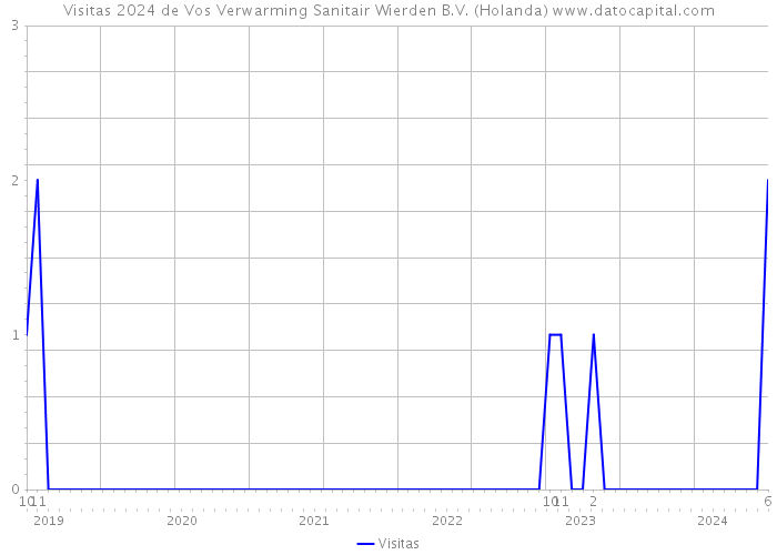 Visitas 2024 de Vos Verwarming Sanitair Wierden B.V. (Holanda) 