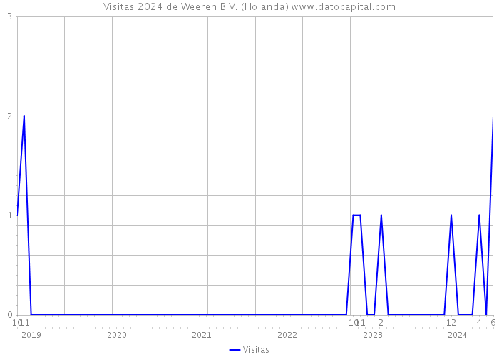 Visitas 2024 de Weeren B.V. (Holanda) 