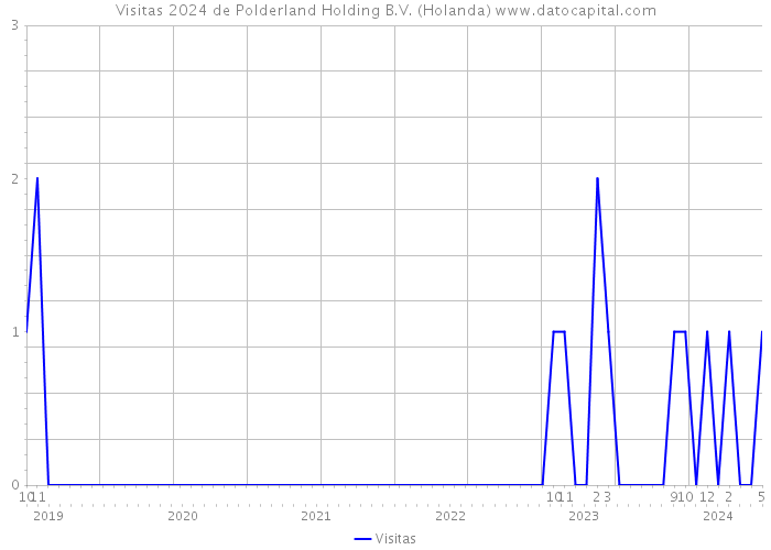 Visitas 2024 de Polderland Holding B.V. (Holanda) 