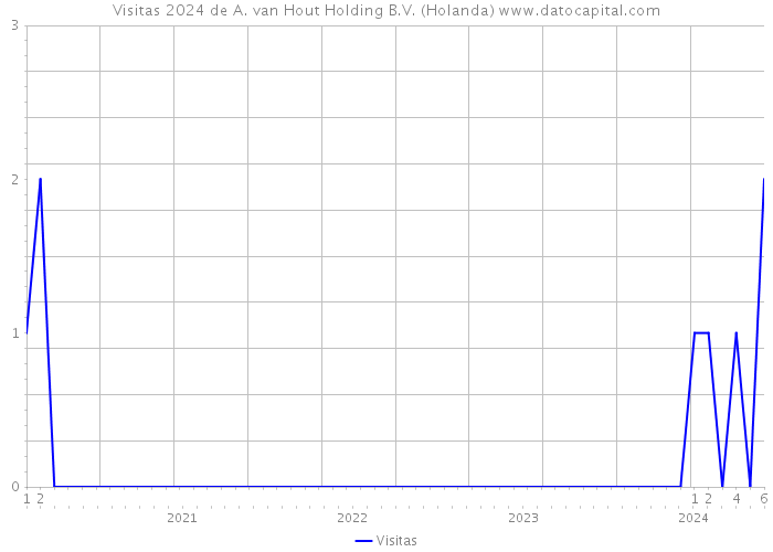 Visitas 2024 de A. van Hout Holding B.V. (Holanda) 