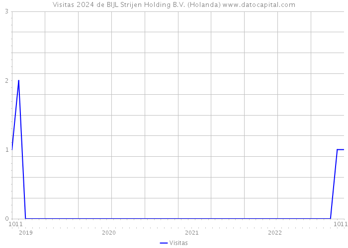 Visitas 2024 de BIJL Strijen Holding B.V. (Holanda) 
