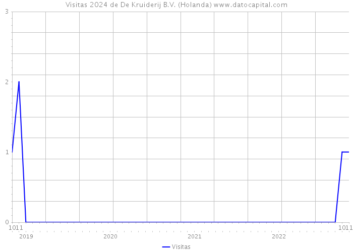 Visitas 2024 de De Kruiderij B.V. (Holanda) 