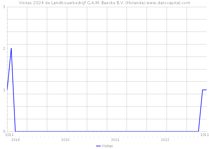 Visitas 2024 de Landbouwbedrijf G.A.M. Baecke B.V. (Holanda) 