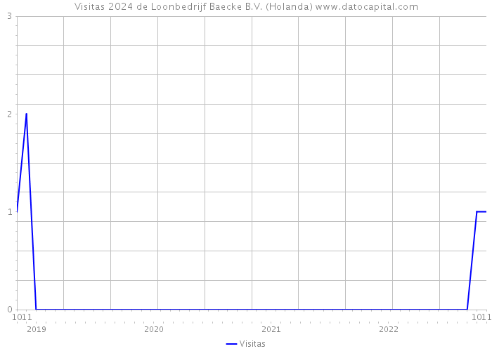 Visitas 2024 de Loonbedrijf Baecke B.V. (Holanda) 