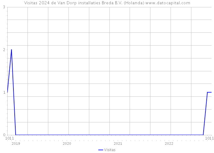 Visitas 2024 de Van Dorp installaties Breda B.V. (Holanda) 