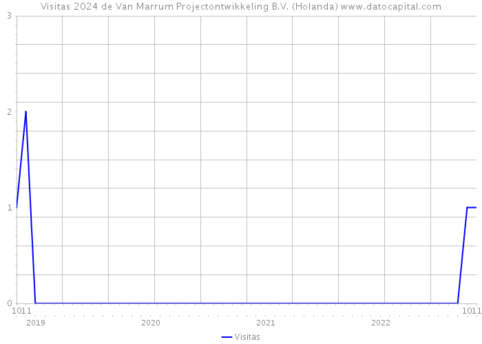 Visitas 2024 de Van Marrum Projectontwikkeling B.V. (Holanda) 