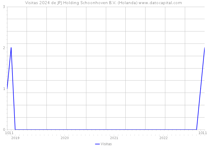 Visitas 2024 de JPJ Holding Schoonhoven B.V. (Holanda) 