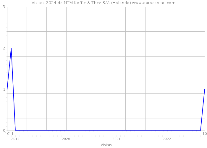 Visitas 2024 de NTM Koffie & Thee B.V. (Holanda) 