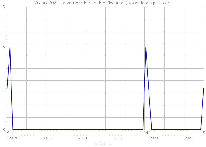 Visitas 2024 de Van Hee Beheer B.V. (Holanda) 