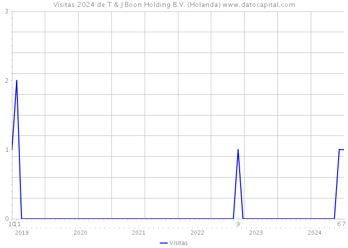 Visitas 2024 de T & J Boon Holding B.V. (Holanda) 