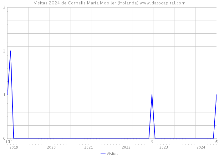 Visitas 2024 de Cornelis Maria Mooijer (Holanda) 