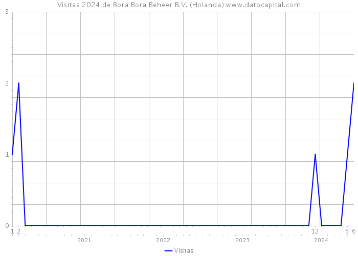 Visitas 2024 de Bora Bora Beheer B.V. (Holanda) 