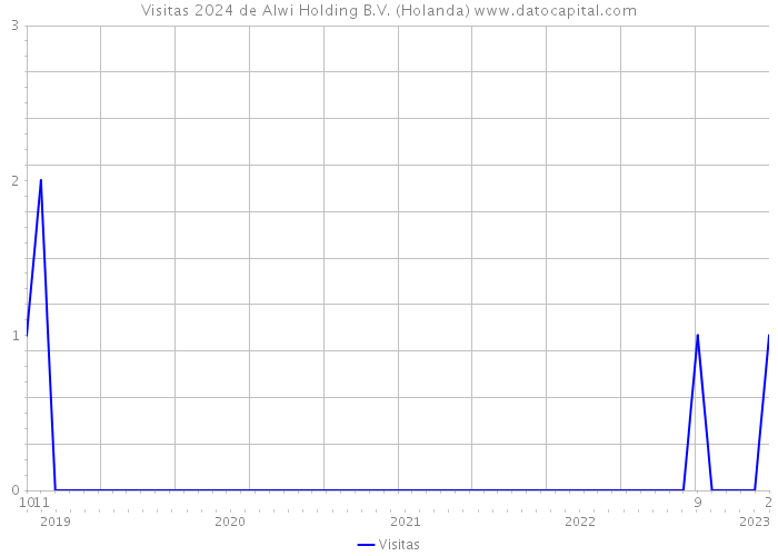 Visitas 2024 de Alwi Holding B.V. (Holanda) 