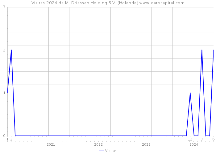 Visitas 2024 de M. Driessen Holding B.V. (Holanda) 