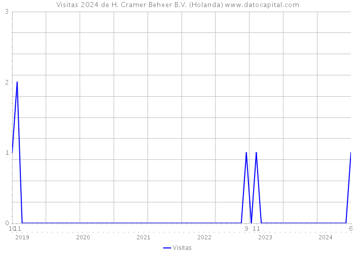 Visitas 2024 de H. Cramer Beheer B.V. (Holanda) 