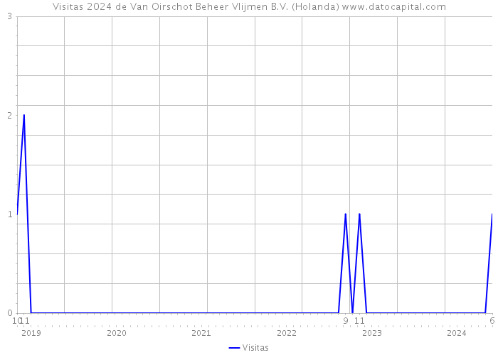 Visitas 2024 de Van Oirschot Beheer Vlijmen B.V. (Holanda) 
