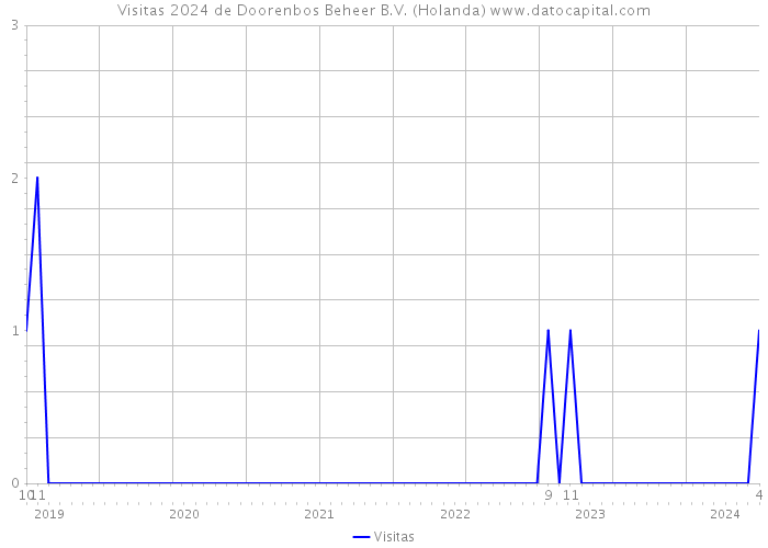 Visitas 2024 de Doorenbos Beheer B.V. (Holanda) 