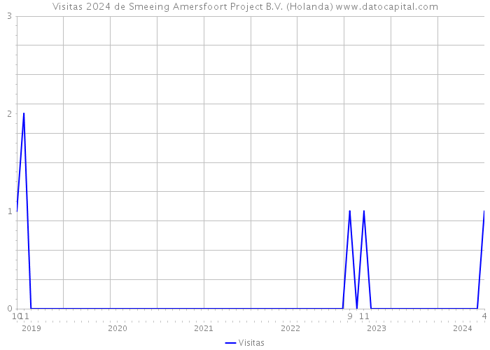 Visitas 2024 de Smeeing Amersfoort Project B.V. (Holanda) 