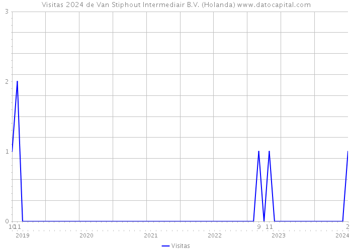 Visitas 2024 de Van Stiphout Intermediair B.V. (Holanda) 
