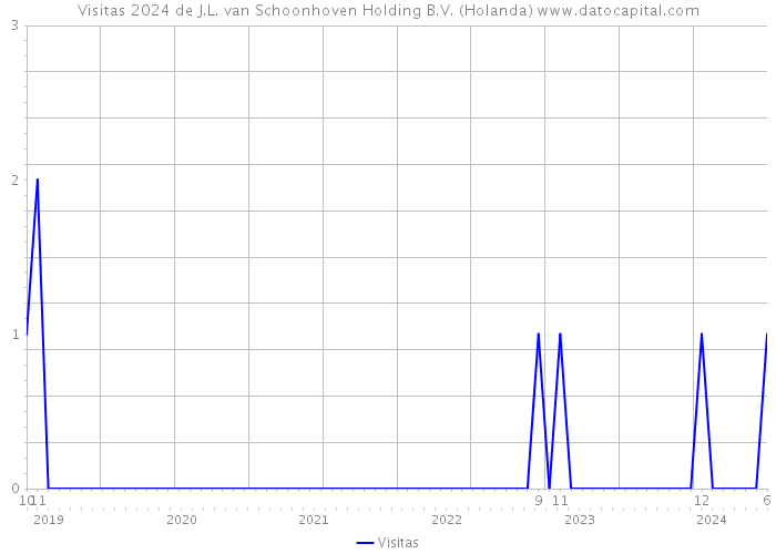 Visitas 2024 de J.L. van Schoonhoven Holding B.V. (Holanda) 