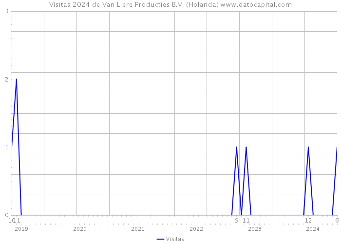Visitas 2024 de Van Liere Producties B.V. (Holanda) 