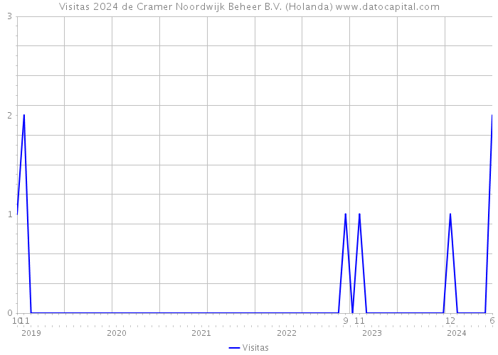 Visitas 2024 de Cramer Noordwijk Beheer B.V. (Holanda) 