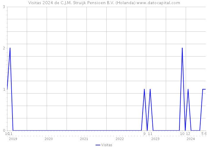 Visitas 2024 de C.J.M. Struijk Pensioen B.V. (Holanda) 