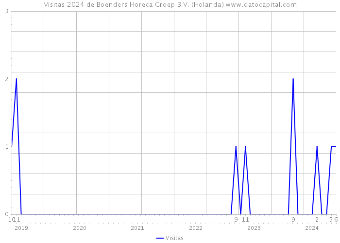 Visitas 2024 de Boenders Horeca Groep B.V. (Holanda) 