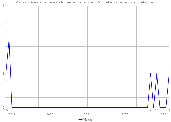 Visitas 2024 de Gebouwen Inspectie Nederland B.V. (Holanda) 