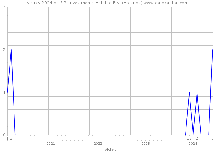 Visitas 2024 de S.P. Investments Holding B.V. (Holanda) 