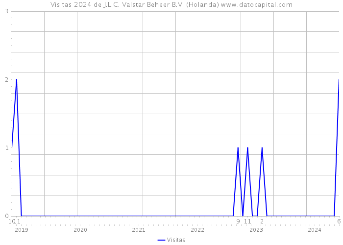 Visitas 2024 de J.L.C. Valstar Beheer B.V. (Holanda) 