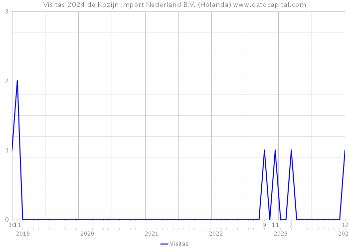 Visitas 2024 de Kozijn Import Nederland B.V. (Holanda) 