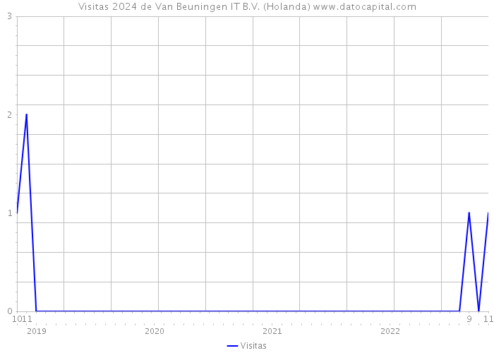 Visitas 2024 de Van Beuningen IT B.V. (Holanda) 