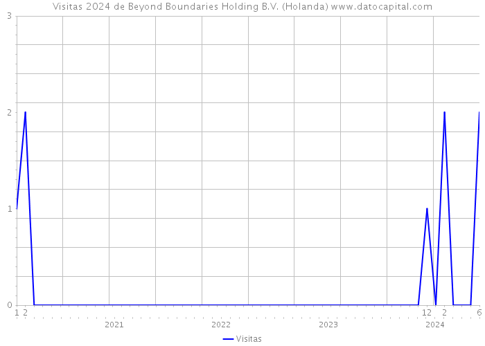 Visitas 2024 de Beyond Boundaries Holding B.V. (Holanda) 