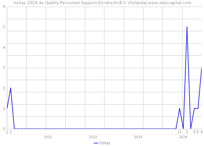 Visitas 2024 de Quality Personnel Support Dordrecht B.V. (Holanda) 