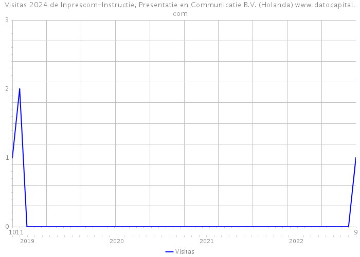 Visitas 2024 de Inprescom-Instructie, Presentatie en Communicatie B.V. (Holanda) 