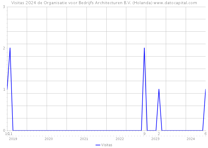 Visitas 2024 de Organisatie voor Bedrijfs Architecturen B.V. (Holanda) 