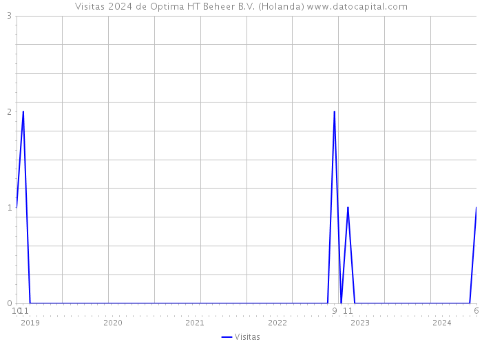 Visitas 2024 de Optima HT Beheer B.V. (Holanda) 