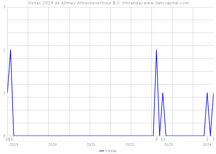 Visitas 2024 de Allmax Attractieverhuur B.V. (Holanda) 