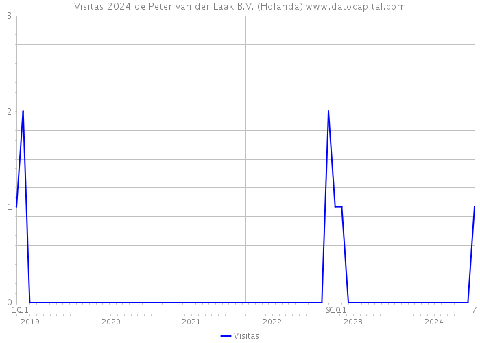 Visitas 2024 de Peter van der Laak B.V. (Holanda) 