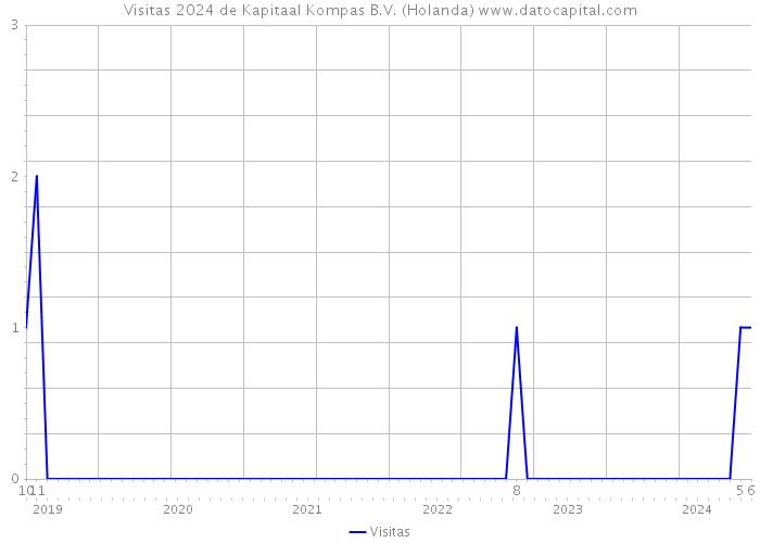 Visitas 2024 de Kapitaal Kompas B.V. (Holanda) 