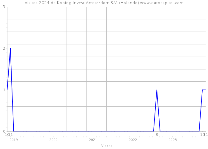 Visitas 2024 de Koping Invest Amsterdam B.V. (Holanda) 