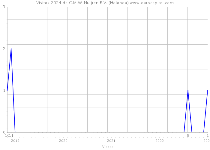 Visitas 2024 de C.M.W. Nuijten B.V. (Holanda) 